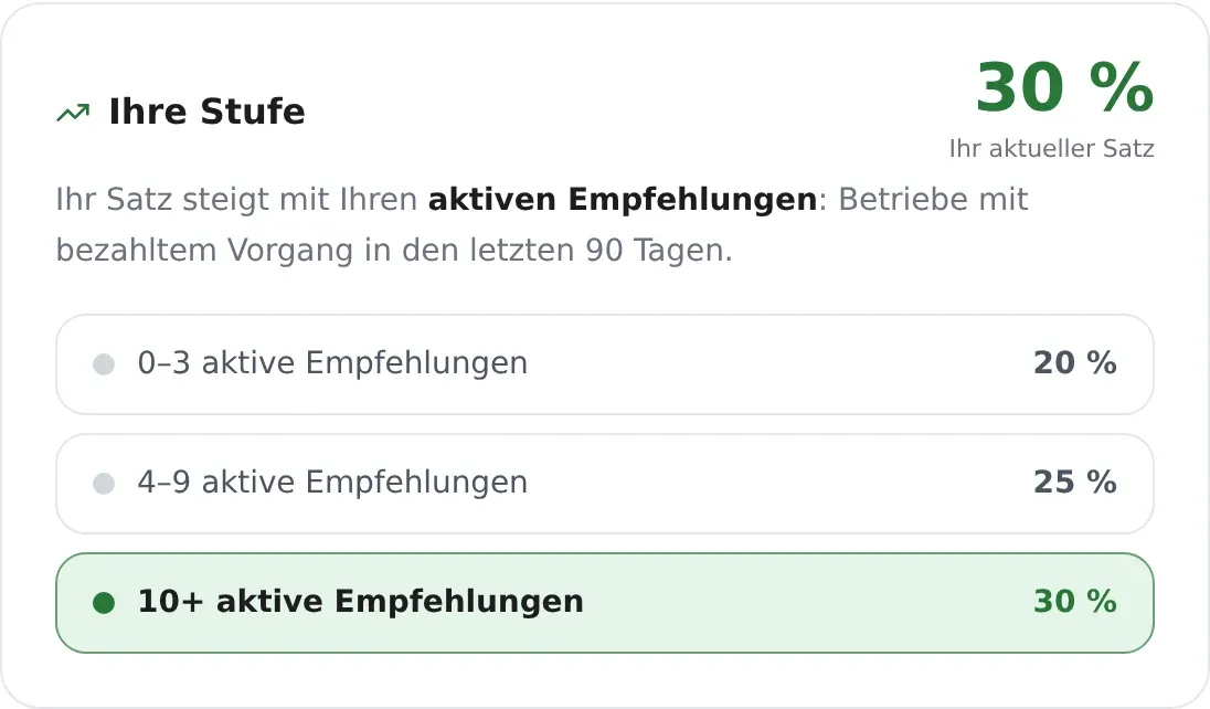 Die Karte Ihre Stufe im Partner-Portal: aktueller Satz 30 Prozent ab 10 aktiven Empfehlungen