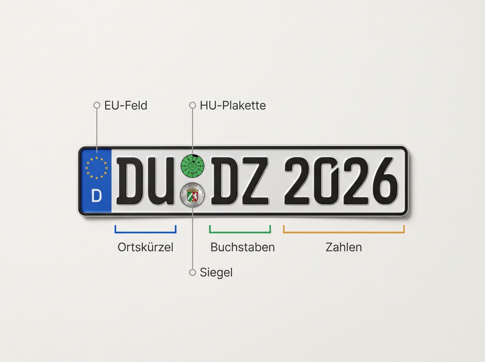 Aufbau eines deutschen Kfz-Kennzeichens: EU-Feld mit Länderkennung D, HU-Plakette, Siegel, Ortskürzel, Buchstaben und Zahlen, farbcodiert beschriftet