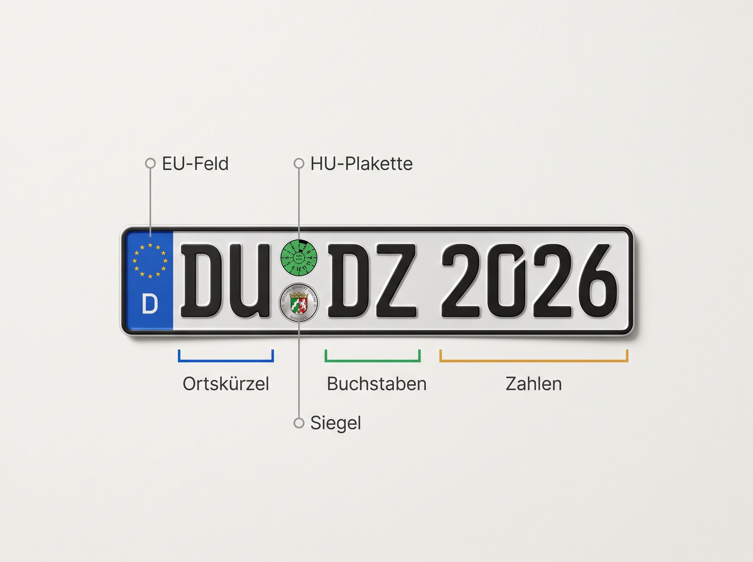 Aufbau eines deutschen Kfz-Kennzeichens am Beispiel des Kürzels L für Leipzig: EU-Feld mit Länderkennung D, Ortskürzel L, frei wählbare Buchstaben und Zahlen, HU-Plakette und Siegel